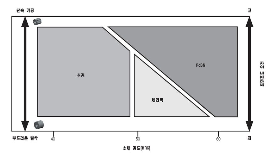 Kennametal의 KYHK15B™ 재종으로 최대 58HRC의 고경도 선삭 가공에서 내마모성과 공구 수명 향상